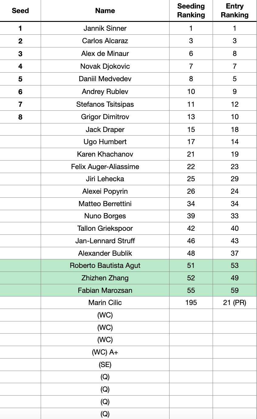 ATP Doha 2025 Entry List